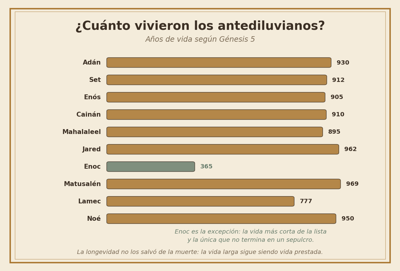 Comparación de los años que vivió cada patriarca de Génesis 5