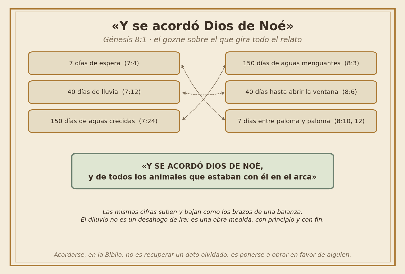 Estructura simétrica del relato del diluvio en torno a Génesis 8:1
