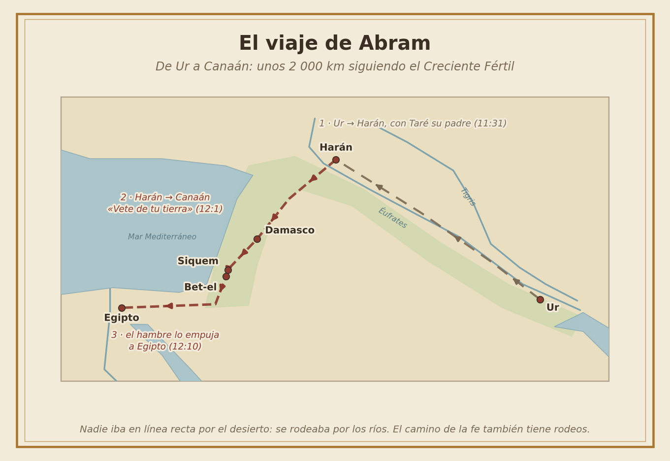 Mapa del viaje de Abram de Ur a Harán, Canaán y Egipto