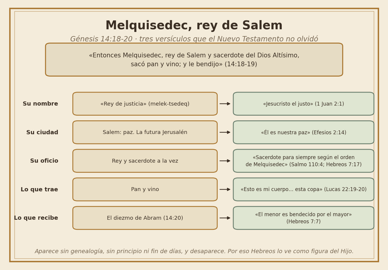 Melquisedec, rey de Salem, como figura de Cristo
