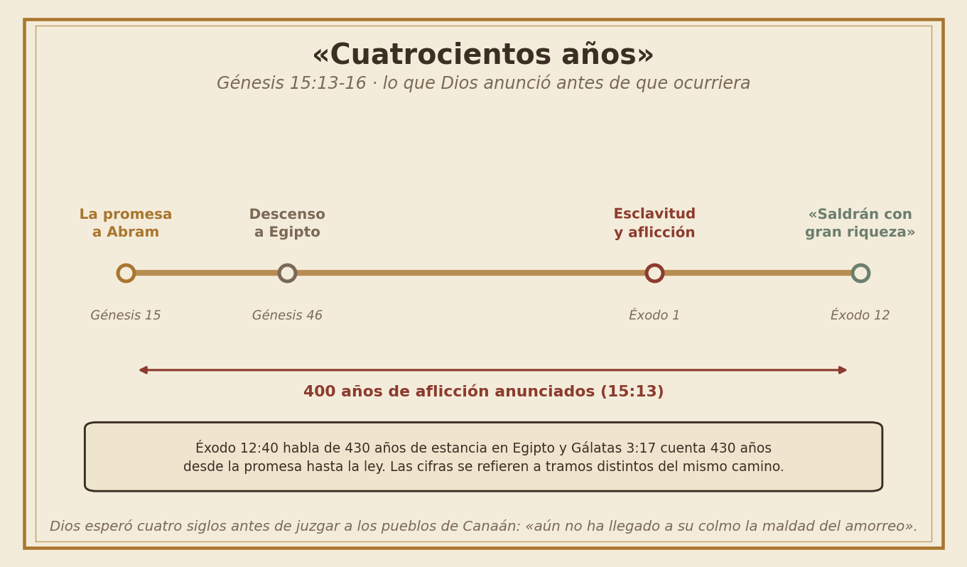 Los cuatrocientos años anunciados en Génesis 15:13-16