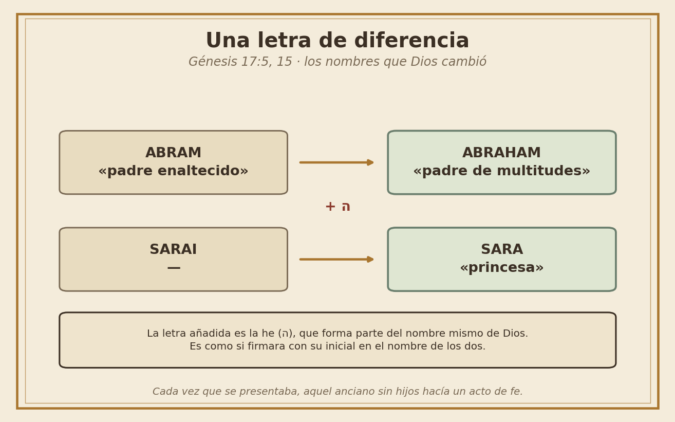 Los nombres nuevos: la letra que Dios añadió