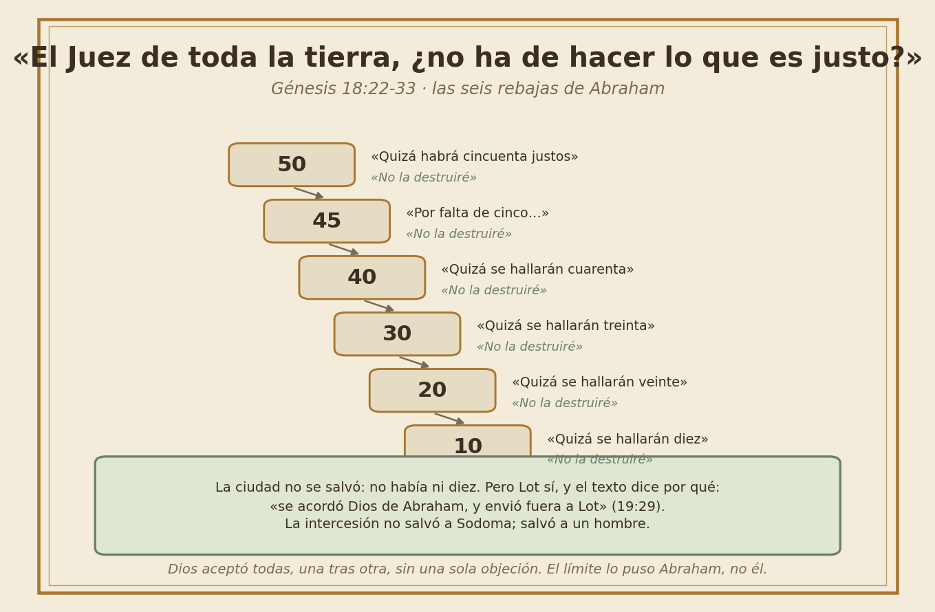 La intercesión de Abraham: de cincuenta a diez