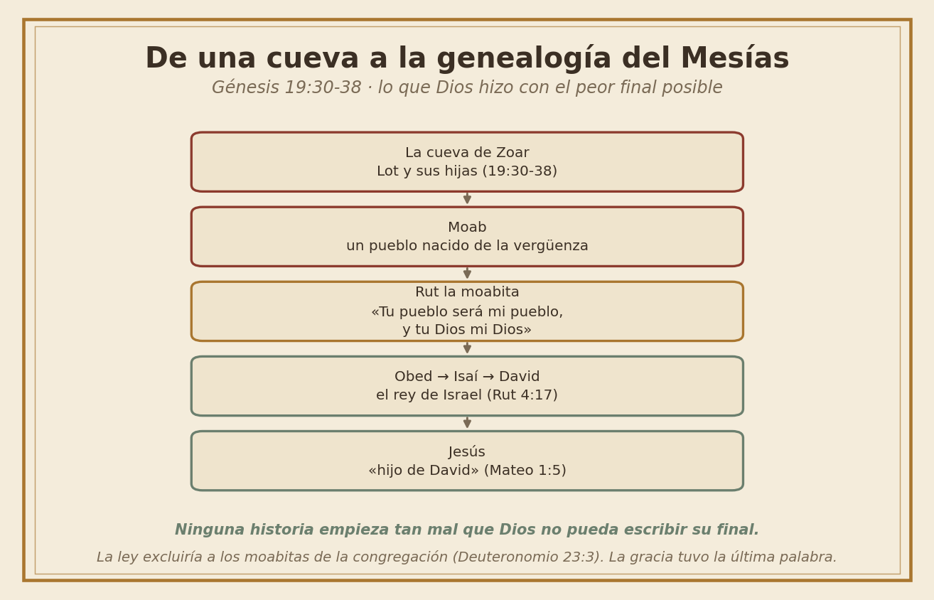 De la cueva de Lot a la genealogía del Mesías